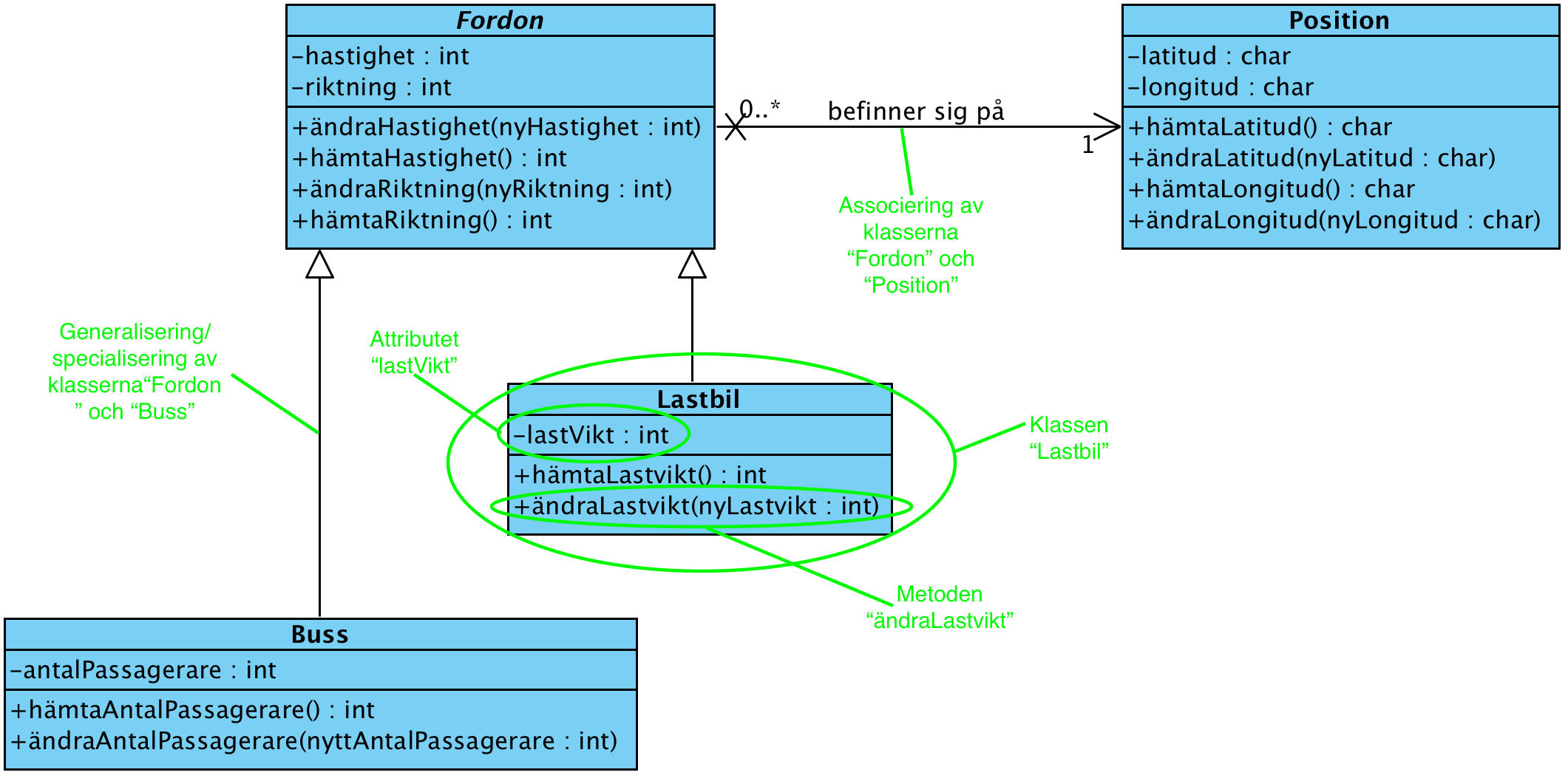 Exempel pa klassdiagram annoterat.png